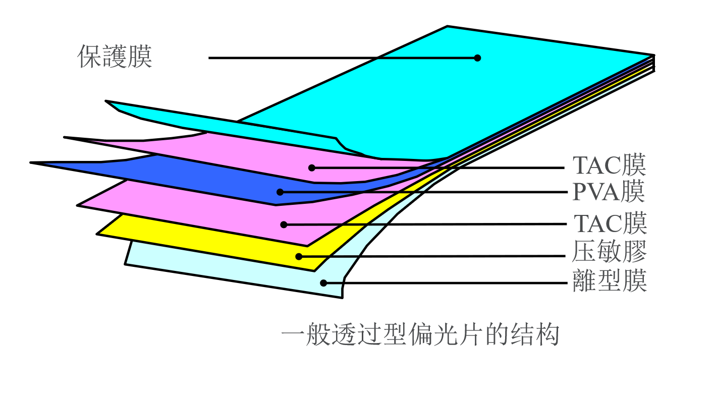 Поларизатори: „Оптички чувари врата“ ЛЦД екрана