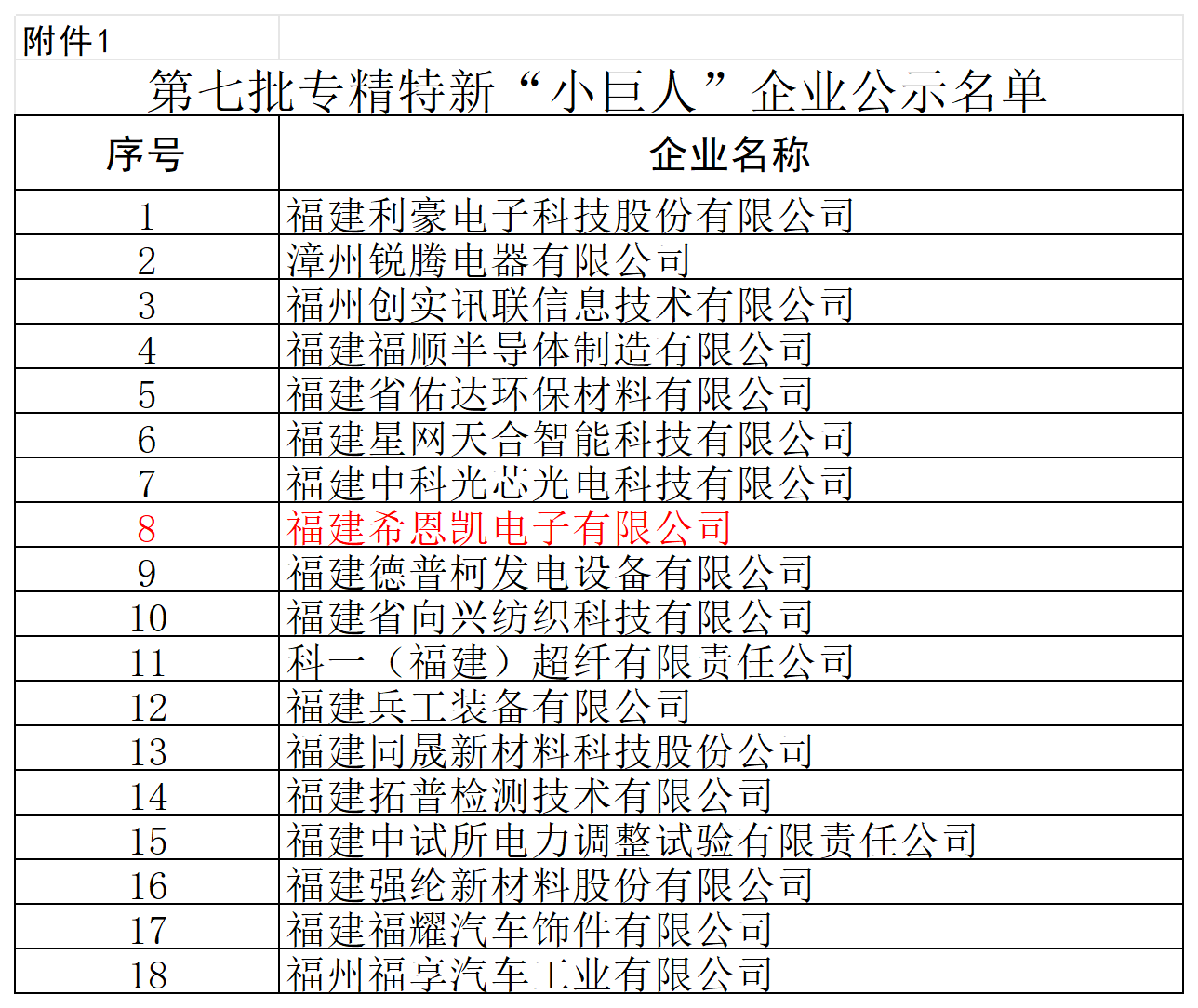 Фујиан ЦНК Елецтроницс добија национално признање „Мали џин“, наглашавајући професионалну снагу у технологији дисплеја